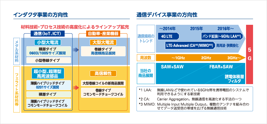 インダクタ事業の方向性 材料技術・プロセス技術の高度化によるラインアップ拡充。
			通信デバイス事業の方向性 第5世代移動通信向け誘電体積層フィルタを商品展開する