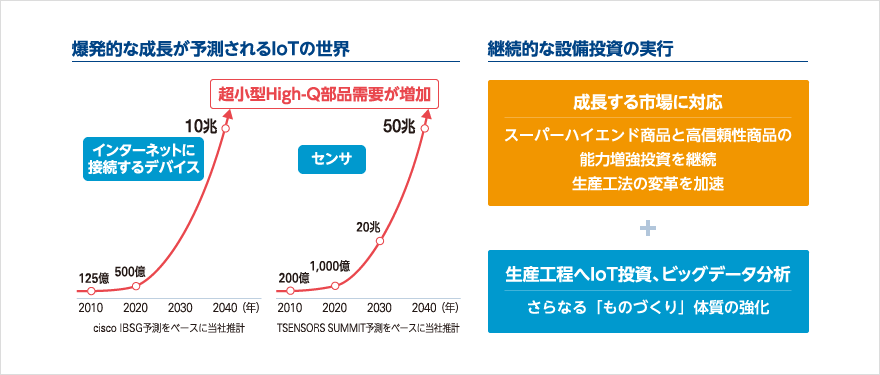 爆発的な成長が予測されるIoTの世界 超小型High-Q部品需要が増加。
				継続的な設備投資の実行 成長する市場に対応＋生産工程へIoT投資、ビッグデータ分析