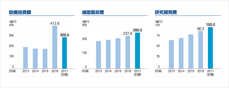  2017(計画) 設備投資額 300億円、減価償却費260億円、研究開発費100億円