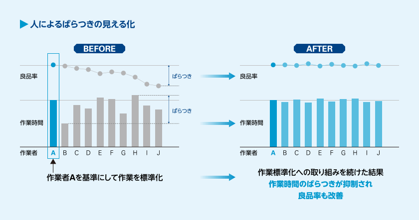 人によるばらつきの見える化
					作業者Aを基準にして作業を標準化→作業標準化への取り組みを続けた結果、作業時間のばらつきが抑制され良品率も改善