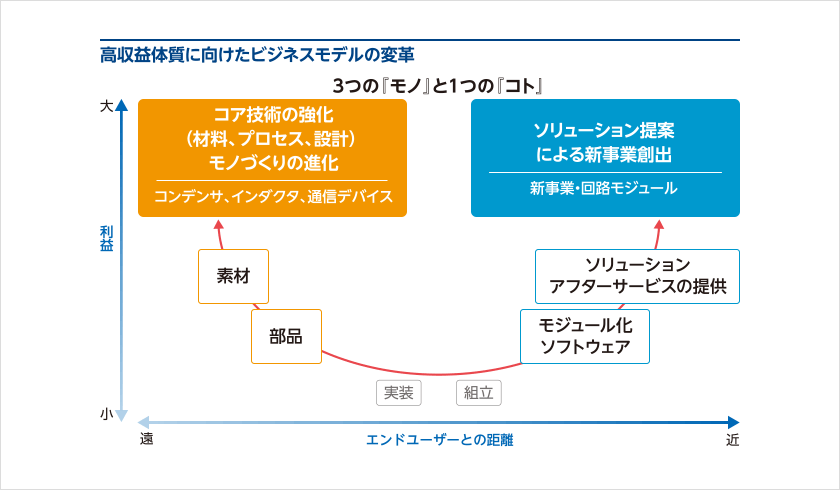 高収益体質に向けたビジネスモデルの変革
					コア技術の強化（材料、プロセス、設計）、モノづくりの進化、コンデンサ、インダクタ、通信デバイス
					ソリューション提案による新事業創出、新事業・回路モジュール