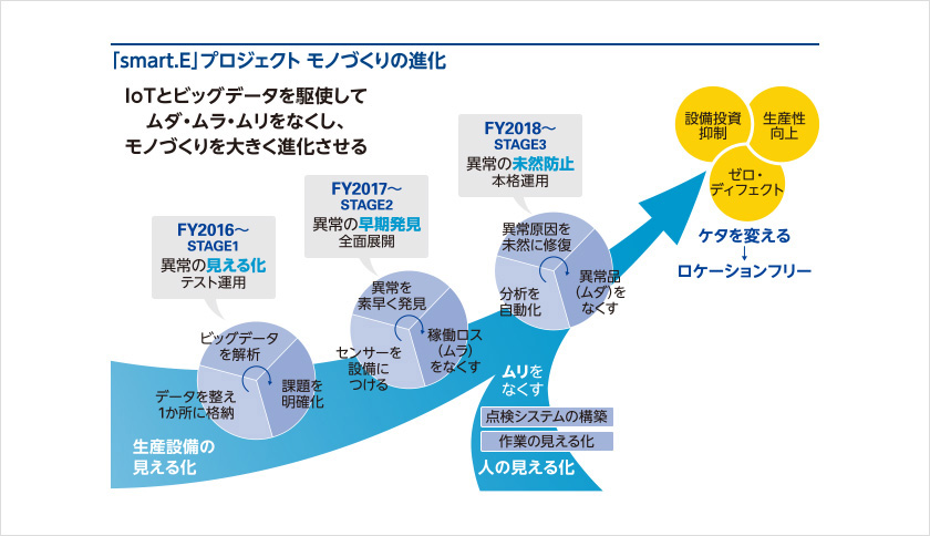 「smart.E」プロジェクト モノづくりの進化
					IoTとビッグデータを駆使してムダ・ムラ・ムリをなくし、モノづくりを大きく進化させる