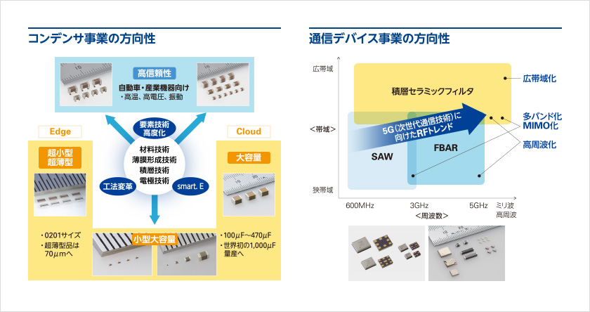 コンデンサ事業の方向性
					高信頼性、超小型超薄型、小型大容量、大容量
					通信デバイス事業の方向性
					広帯域化、多バンド化MIMO化、高周波化