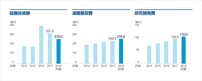  2018(計画) 設備投資額 270億円、減価償却費270億円、研究開発費110億円