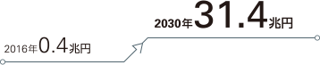 2016年0.4兆円→2030年31.4兆円