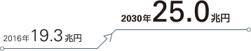 2016年19.3兆円→2030年25.0兆円