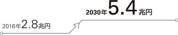 2016年2.8兆円→2030年5.4兆円