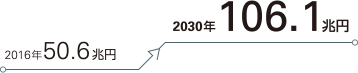 2016年50.6兆円→2030年106.1兆円