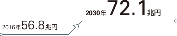 2016年56.8兆円→2030年72.1兆円