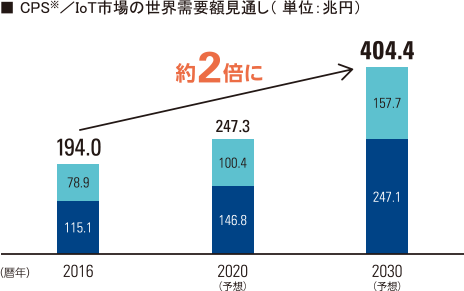 IoT時代における成長戦略｜Annual Report 2018｜太陽誘電株式会社