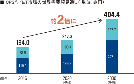  CPS※／IoT市場の世界需要額見通し（単位：兆円）
									2016年194.0兆円が2030年には404.4兆円（予想）で約2倍に