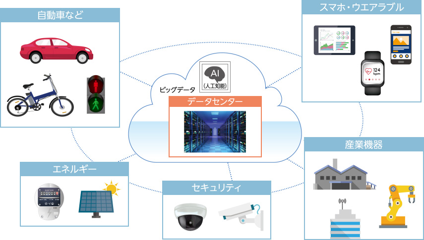 データセンター、ビッグデータ、AI(人工知能)自動車など、エネルギー、セキュリティ、産業機器、スマホ・ウエアラブル