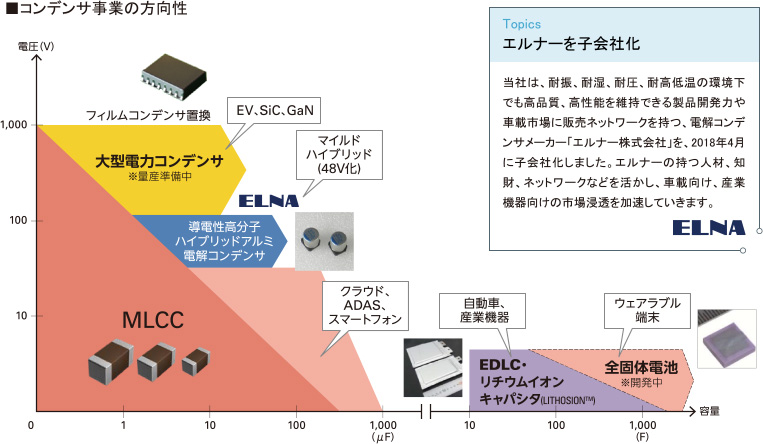 コンデンサ事業の方向性 Topics エルナーを子会社化当社は、耐振、耐湿、耐圧、耐高低温の環境下でも高品質、高性能を維持できる製品開発力や車載市場に販売ネットワークを持つ、電解コンデンサメーカー「エルナー株式会社」を、2018年4月に子会社化しました。エルナーの持つ人材、知財、ネットワークなどを活かし、車載向け、産業機器向けの市場浸透を加速していきます。