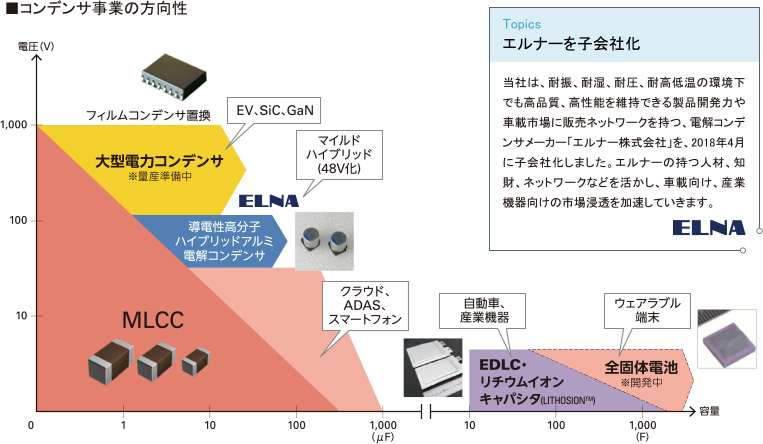 コンデンサ事業の方向性
					Topics
エルナーを子会社化当社は、耐振、耐湿、耐圧、耐高低温の環境下でも高品質、高性能を維持できる製品開発力や車載市場に販売ネットワークを持つ、電解コンデンサメーカー「エルナー株式会社」を、2018年4月に子会社化しました。エルナーの持つ人材、知財、ネットワークなどを活かし、車載向け、産業機器向けの市場浸透を加速していきます。