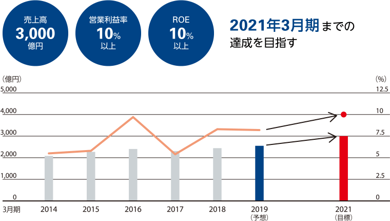 売上高3,000億円、営業利益率10%以上、ROE10%以上。2021年3月期までの達成を目指す