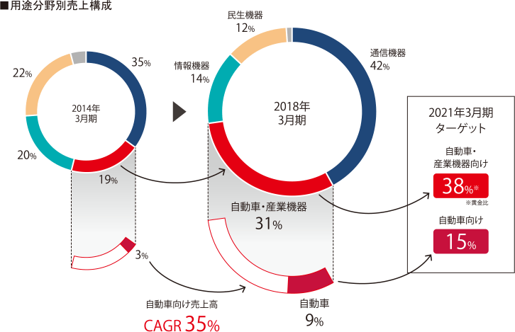 用途分野別売上構成。2018年3月期通信機器42%、自動車・産業機器31%、情報機器14%、民生機器12%