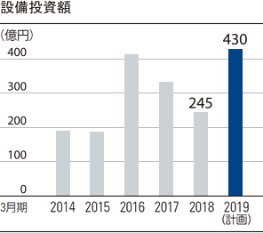 設備投資額 2015年3月期 430億円