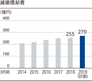 減価償却費 2015年3月期 270億円