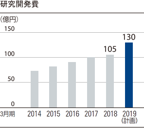 研究開発費 2015年3月期 130億円