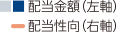 配当金額(左軸)、配当性向(右軸)