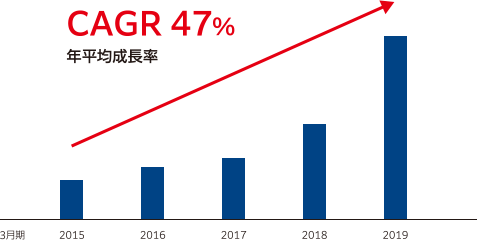 Iot時代における成長戦略 Annual Report 19 太陽誘電株式会社