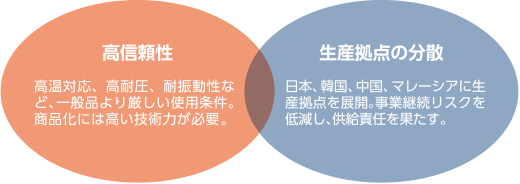 高信頼性:高温対応、高耐圧、耐振動性など、一般品より厳しい使用条件。商品化には高い技術力が必要。生産拠点の分:日本、韓国、中国、マレーシアに生産拠点を展開。事業継続リスクを低減し、供給責任を果たす。