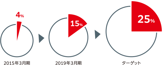 2015年3月期4%→2019年3月期15%→ターゲット25%