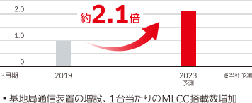 基地局通信装置向けMLCC需要予測（数量ベース）の図。2019年から2023年予測で約2.1倍。基地局通信装置の増設、1台当たりのMLCC搭載数増加。