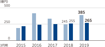 設備投資額の図。2019年3月期 385億円、減価償却費 2019年3月期 265億円