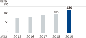 研究開発費の図。2019年3月期 130億円