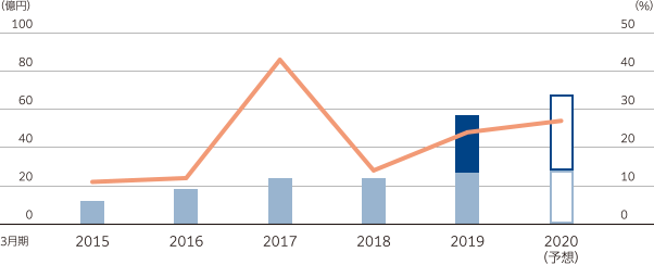 利益配分の図。自己株式取得額(左軸)、配当金総額(左軸)、総還元性向(右軸)全て概ね右肩上がり傾向である。