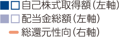自己株式取得額(左軸)、配当金総額(左軸)、総還元性向(右軸)
