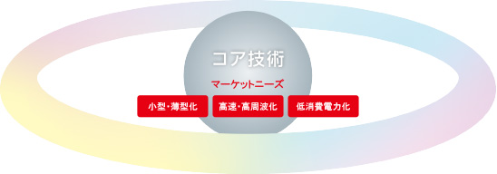 図：コア技術　マーケットニーズ　小型・薄型化、高速・高周波化、低消費電力化