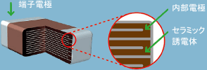 図：外観：端子電極、断面図：内部電極、セラミック誘電体