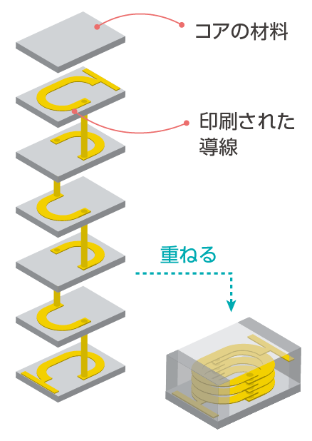 図：コアの材料、印刷された導線、重ねる
