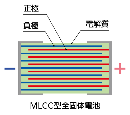 図：電解質の中に櫛状の正極と負極が配置されている
