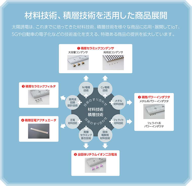 材料技術、積層技術を活用した商品展開