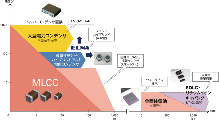 図:コンデンサ事業の方向性とエルナー社の位置付け。MLCC、大型電力コンデンサ※量産準備中、導電性高分子ハイブリッドアルミ電解コンデンサ→エルナー。全固体電池※開発中、EDLC・リチウムイオンキャパシタ(LITHOSIONTM)