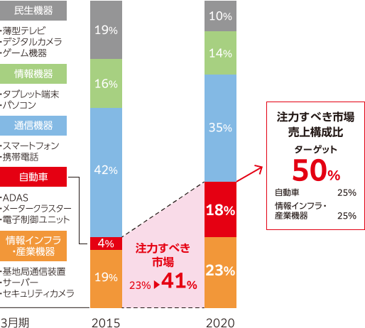 図:用途分野別売上構成。2020年3月期 民生機器10%、情報機器14%、通信機器35%、自動車18%、情報インフラ・産業機器23%