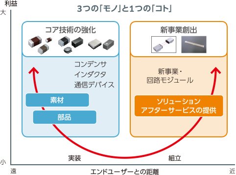 図:高収益体質に向けたビジネスモデルの変革。コア技術の強化「素材、部品」。新事業創出「ソリューション、アフターサービスの提供」