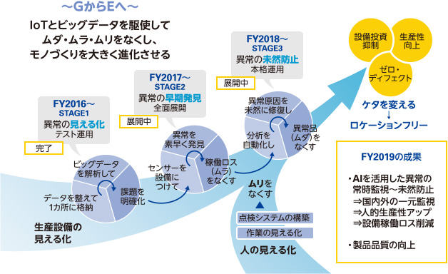 図:モノづくりの進化「smart.Eプロジェクト」FY2019の成果 ・AIを活用した異常の常時監視~未然防止、国内外の一元監視、人的生産性アップ、設備稼働ロス削減・製品品質の向上