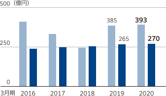 図：設備投資額。2020年3月期　設備投資額393億円、減価償却費270億円