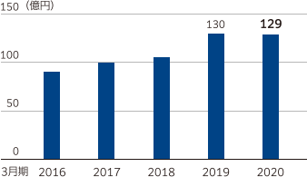 図：研究開発費。2020年3月期 129億円