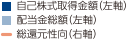 自己株式取得額(左軸)、配当金総額(左軸)、総還元性向(右軸)