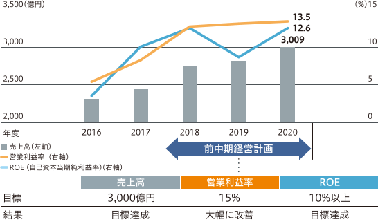 図:売上高:目標3000億円、結果目標達成。営業利益率:目標15%、結果大幅に改善。ROE:目標10%、結果目標達成