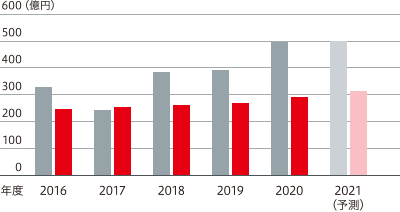 図:設備投資額。2021年(予想) 設備投資額500億円、減価償却費300億円