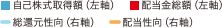 自己株式取得額(左軸)、配当金総額(左軸)、総還元性向(右軸)、配当性向(右軸)