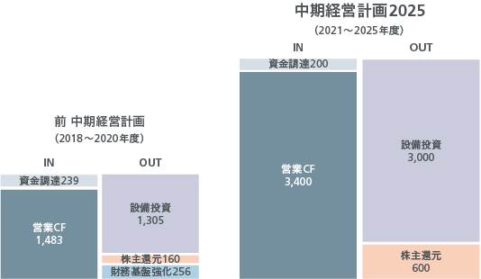 図:長期経営計画2025。IN:資金調達200、営業CF3,400。OUT:設備投資3,000、株主還元600。