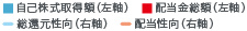 自己株式取得額(左軸)、配当金総額(左軸)、総還元性向(右軸)、配当性向(右軸)
