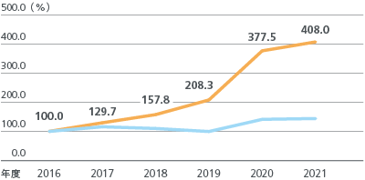 図:株主総利回り(TSR)。2016年度比の2021年度、太陽誘電408.0%、TOPIX(配当込み)約150%